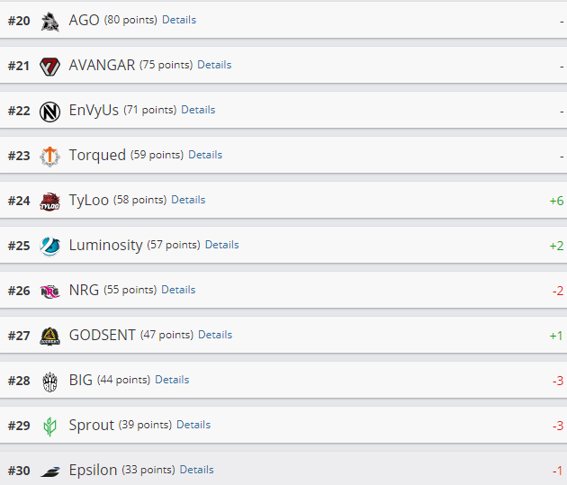 рейтинг команд cs go, рейтинг HLTV, navi в рейтинге HLTV